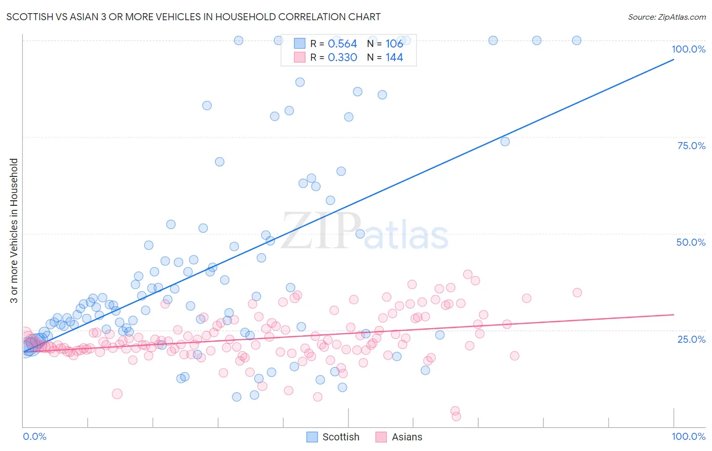 Scottish vs Asian 3 or more Vehicles in Household