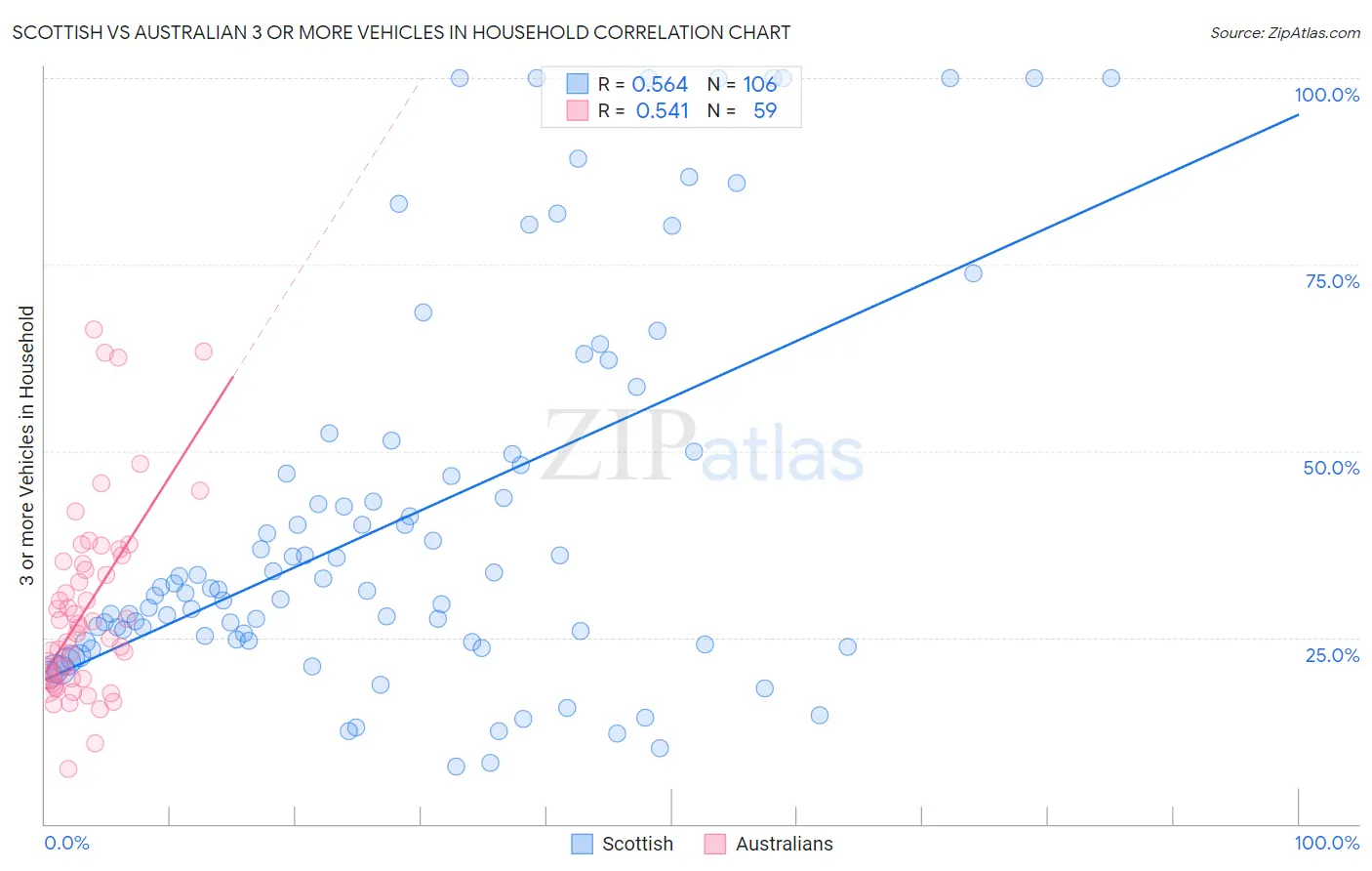 Scottish vs Australian 3 or more Vehicles in Household