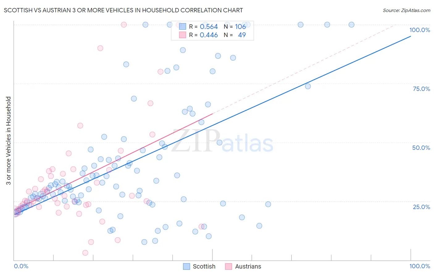 Scottish vs Austrian 3 or more Vehicles in Household