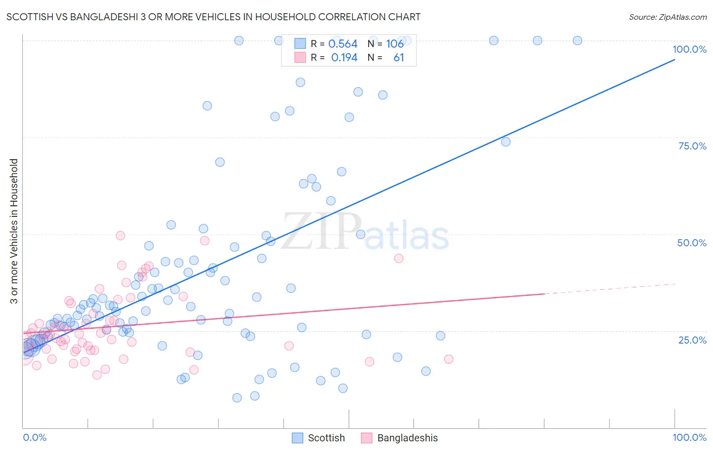 Scottish vs Bangladeshi 3 or more Vehicles in Household