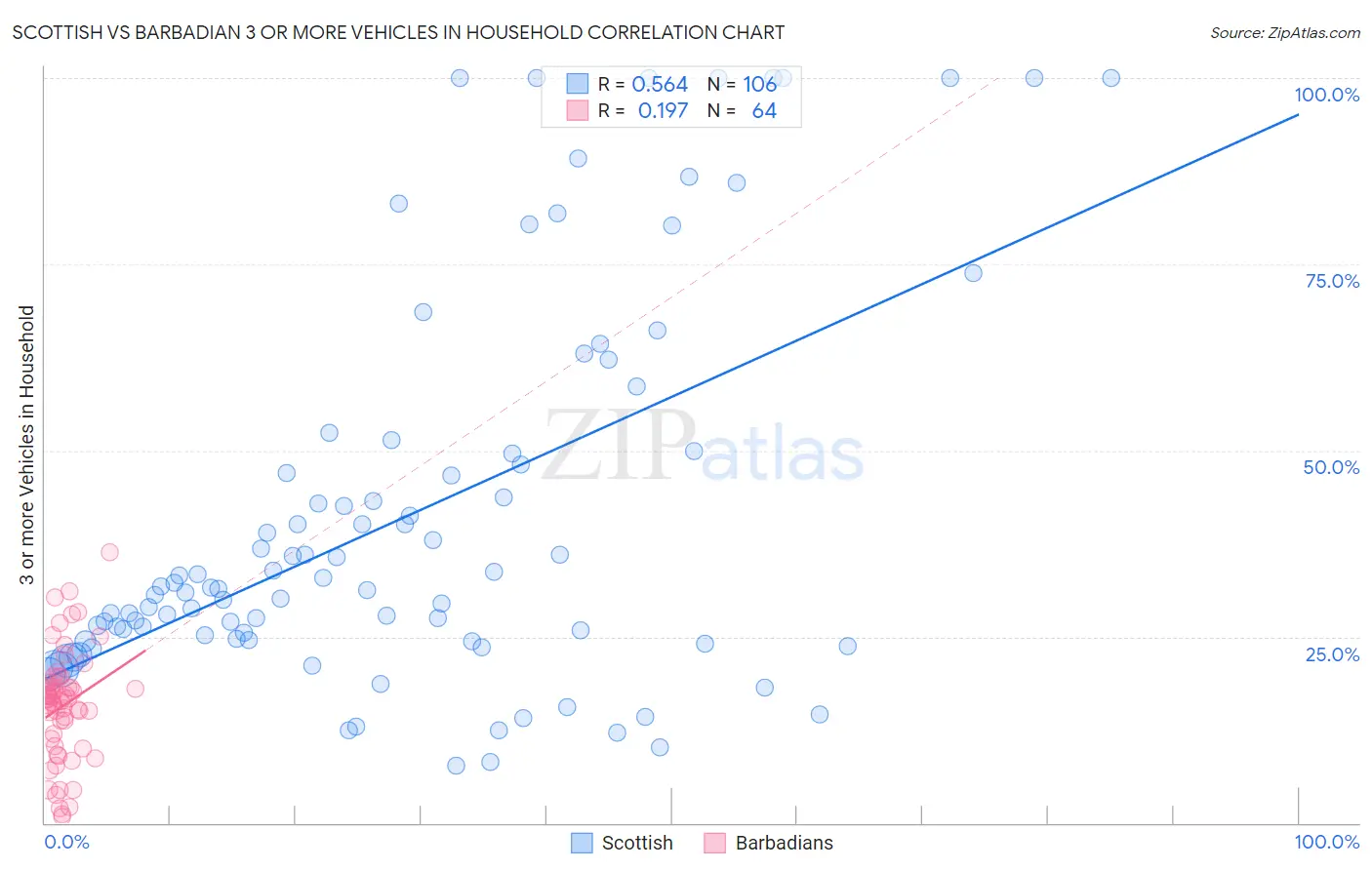 Scottish vs Barbadian 3 or more Vehicles in Household