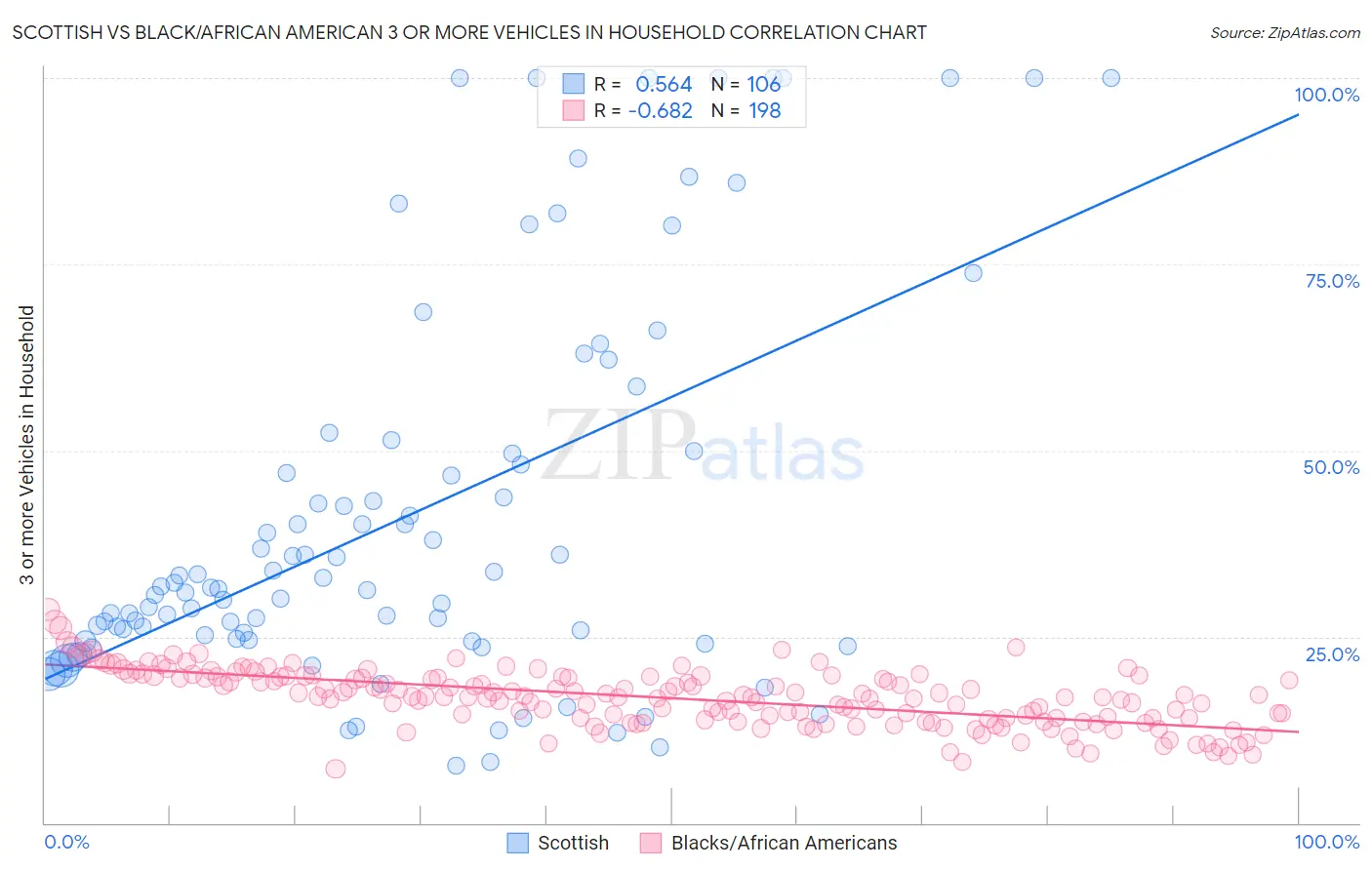 Scottish vs Black/African American 3 or more Vehicles in Household