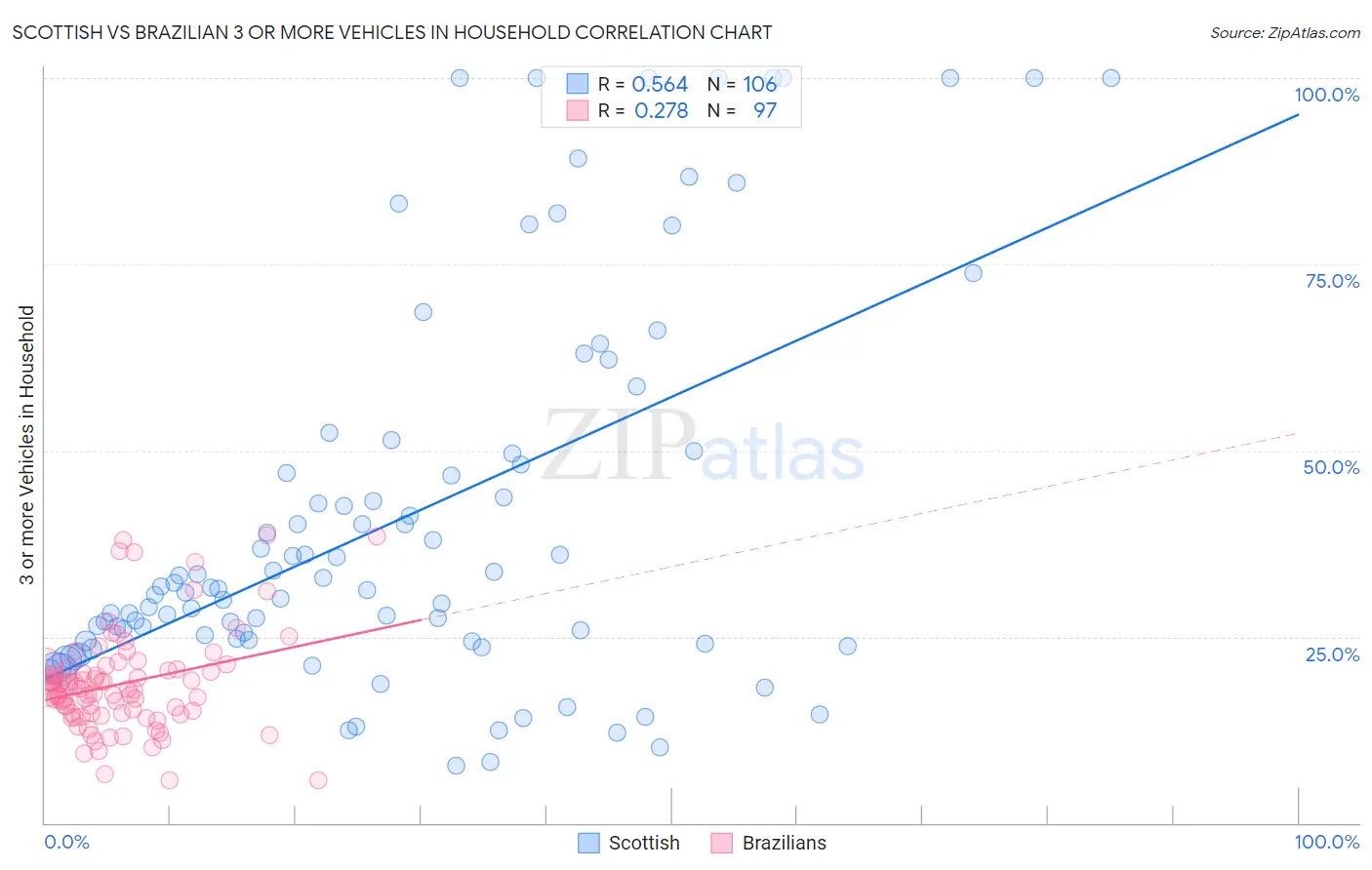 Scottish vs Brazilian 3 or more Vehicles in Household