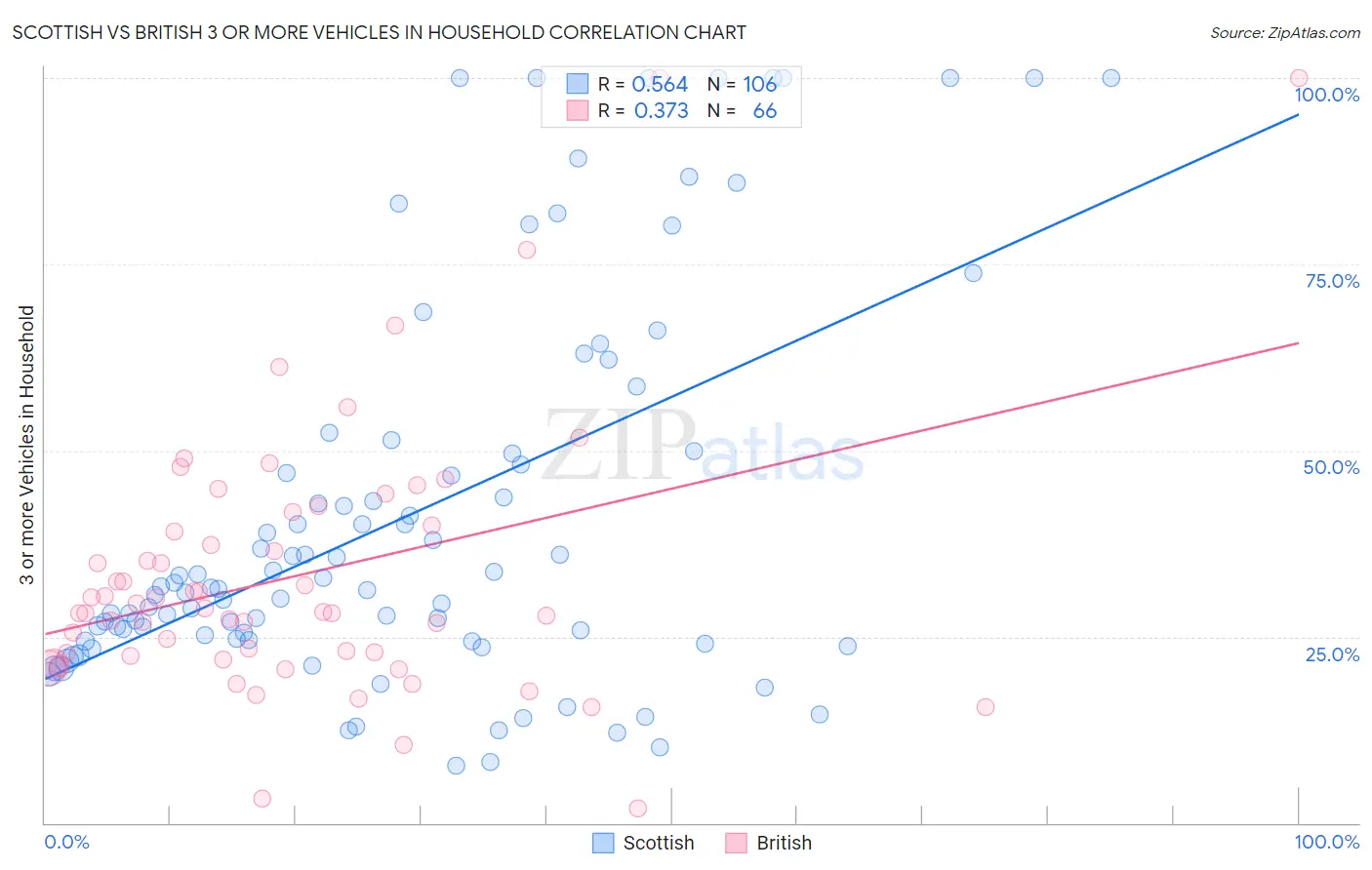 Scottish vs British 3 or more Vehicles in Household