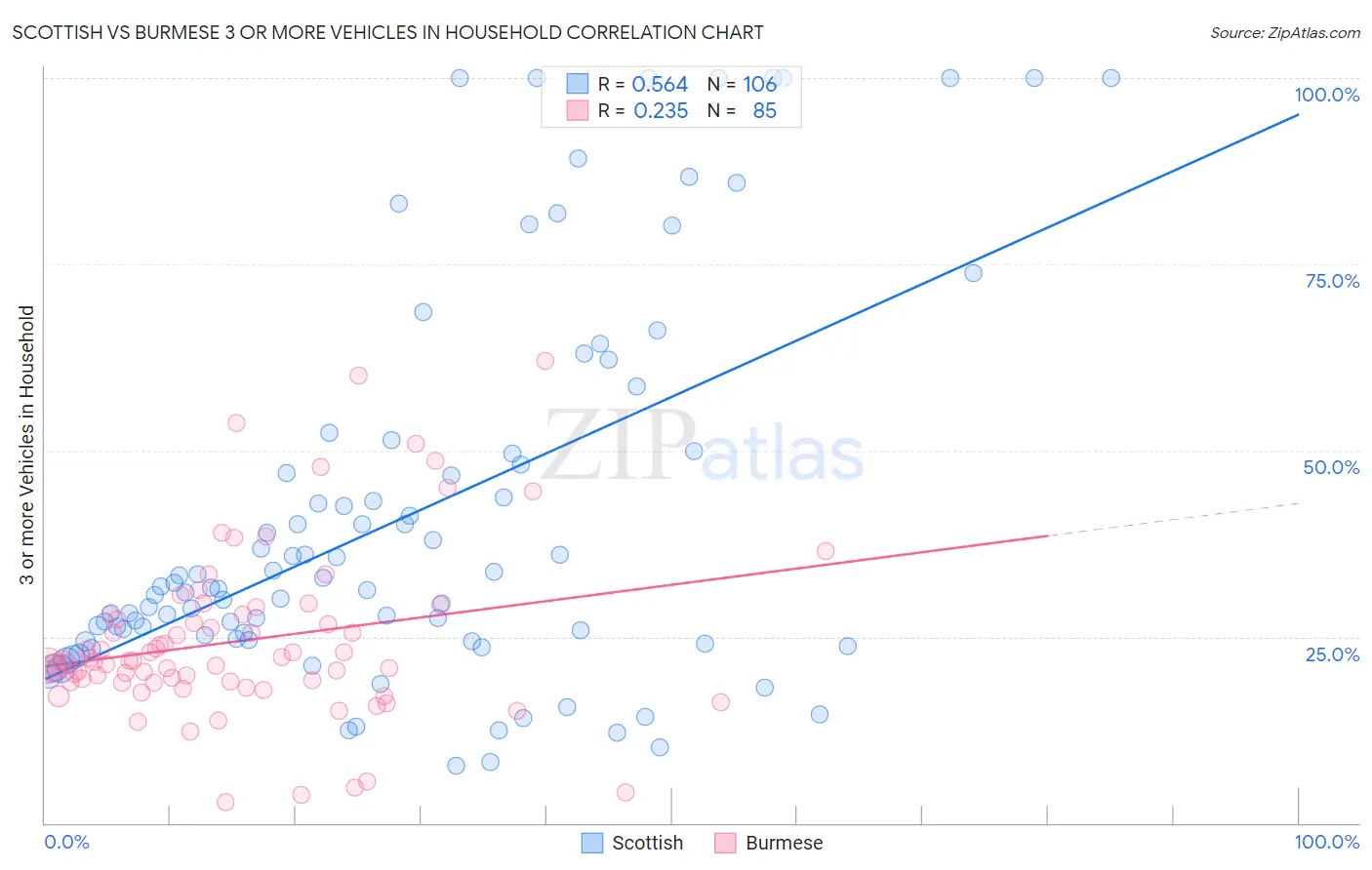 Scottish vs Burmese 3 or more Vehicles in Household