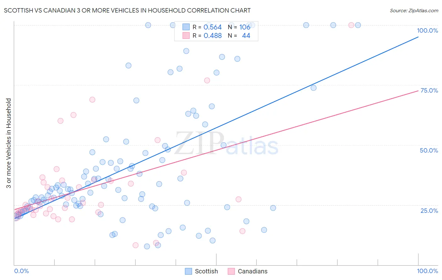 Scottish vs Canadian 3 or more Vehicles in Household