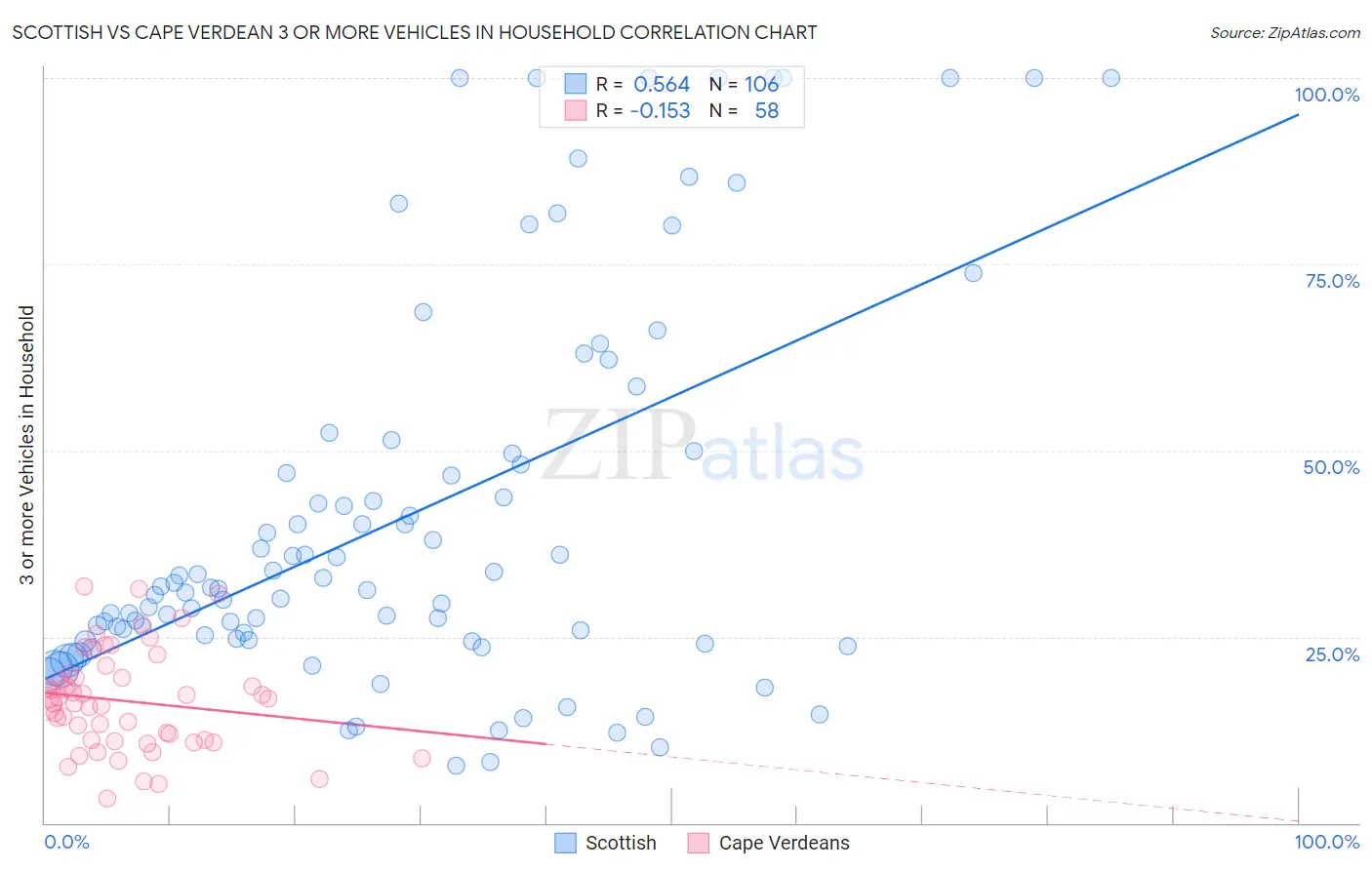Scottish vs Cape Verdean 3 or more Vehicles in Household