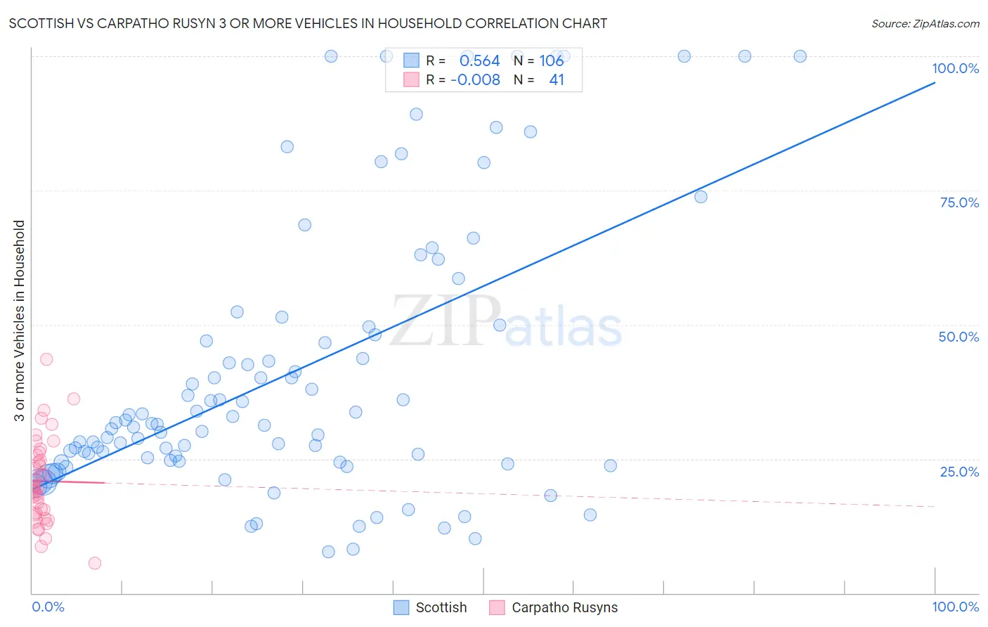 Scottish vs Carpatho Rusyn 3 or more Vehicles in Household