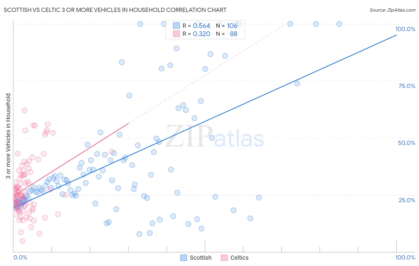 Scottish vs Celtic 3 or more Vehicles in Household