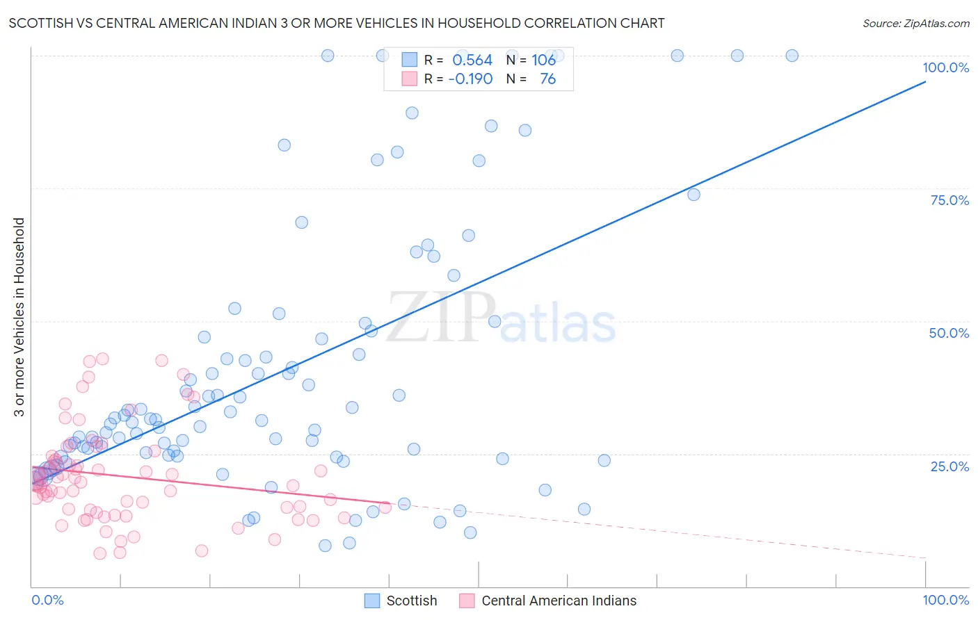 Scottish vs Central American Indian 3 or more Vehicles in Household