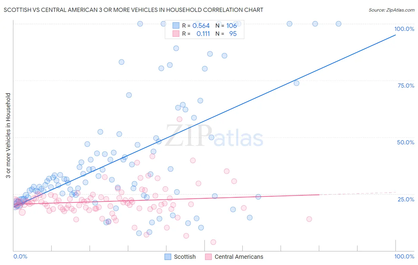 Scottish vs Central American 3 or more Vehicles in Household