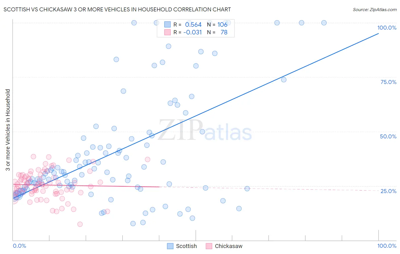 Scottish vs Chickasaw 3 or more Vehicles in Household