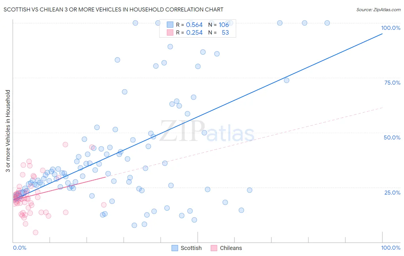 Scottish vs Chilean 3 or more Vehicles in Household