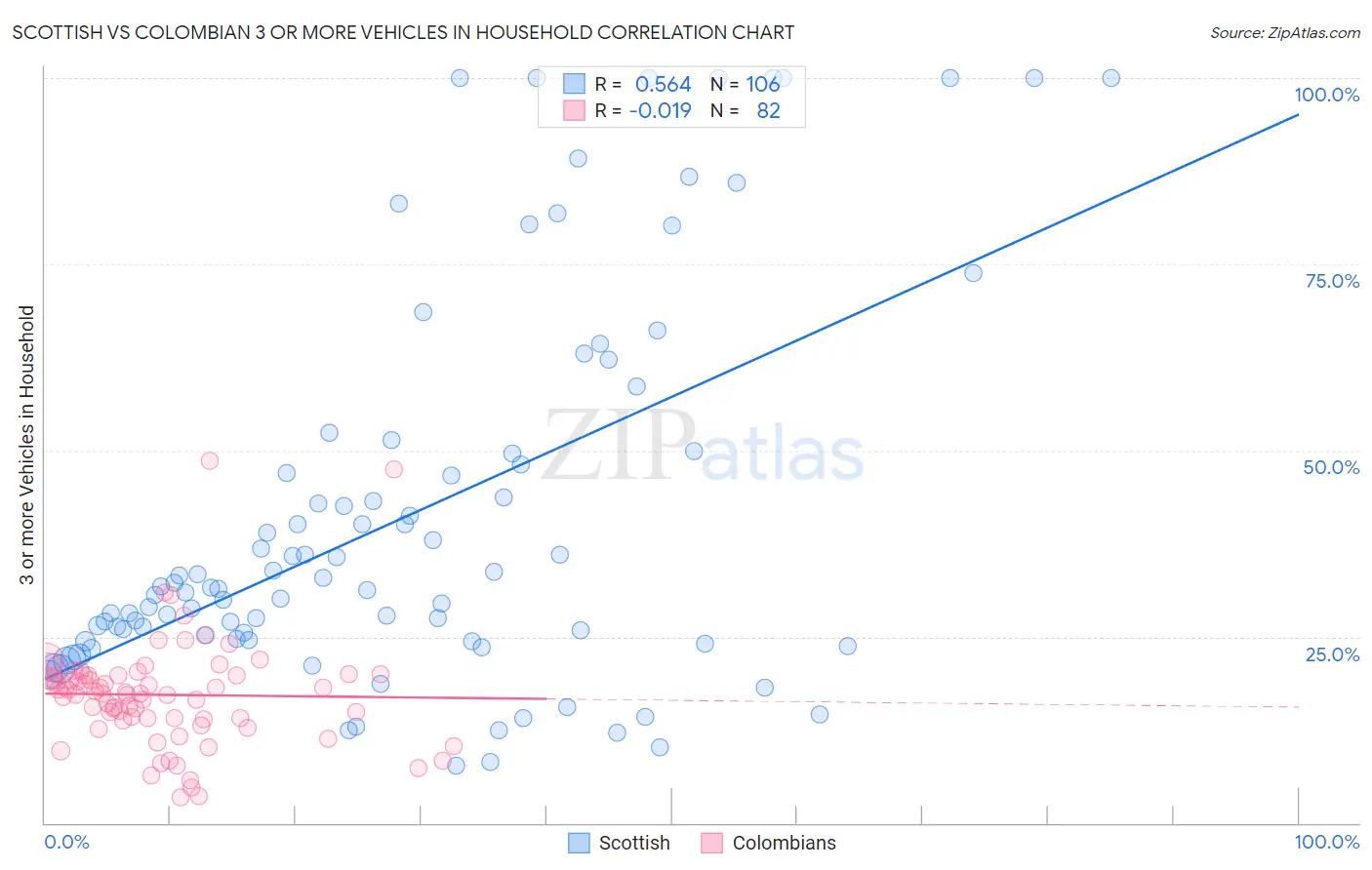 Scottish vs Colombian 3 or more Vehicles in Household