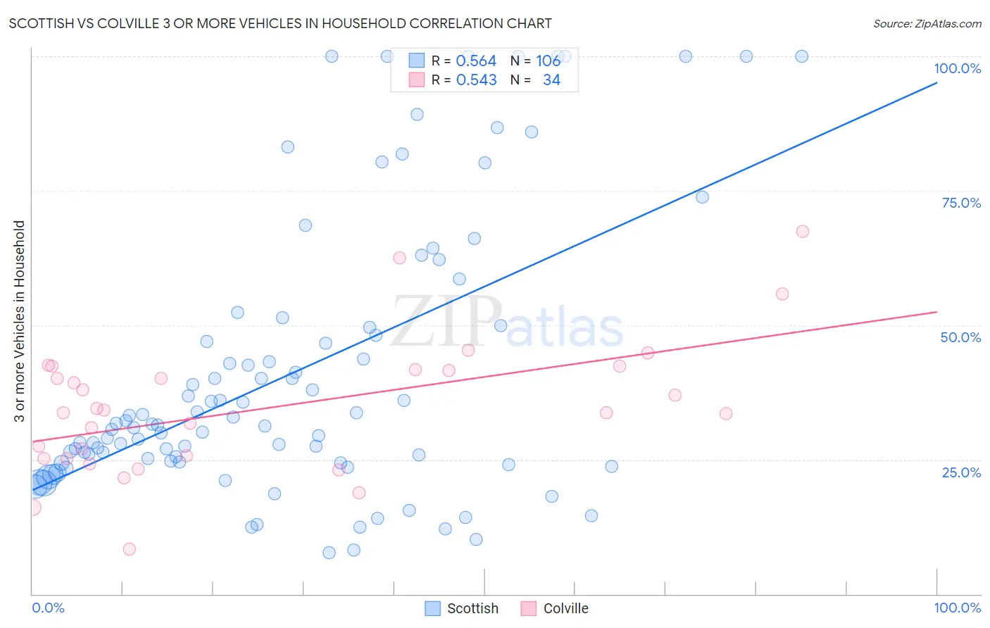 Scottish vs Colville 3 or more Vehicles in Household