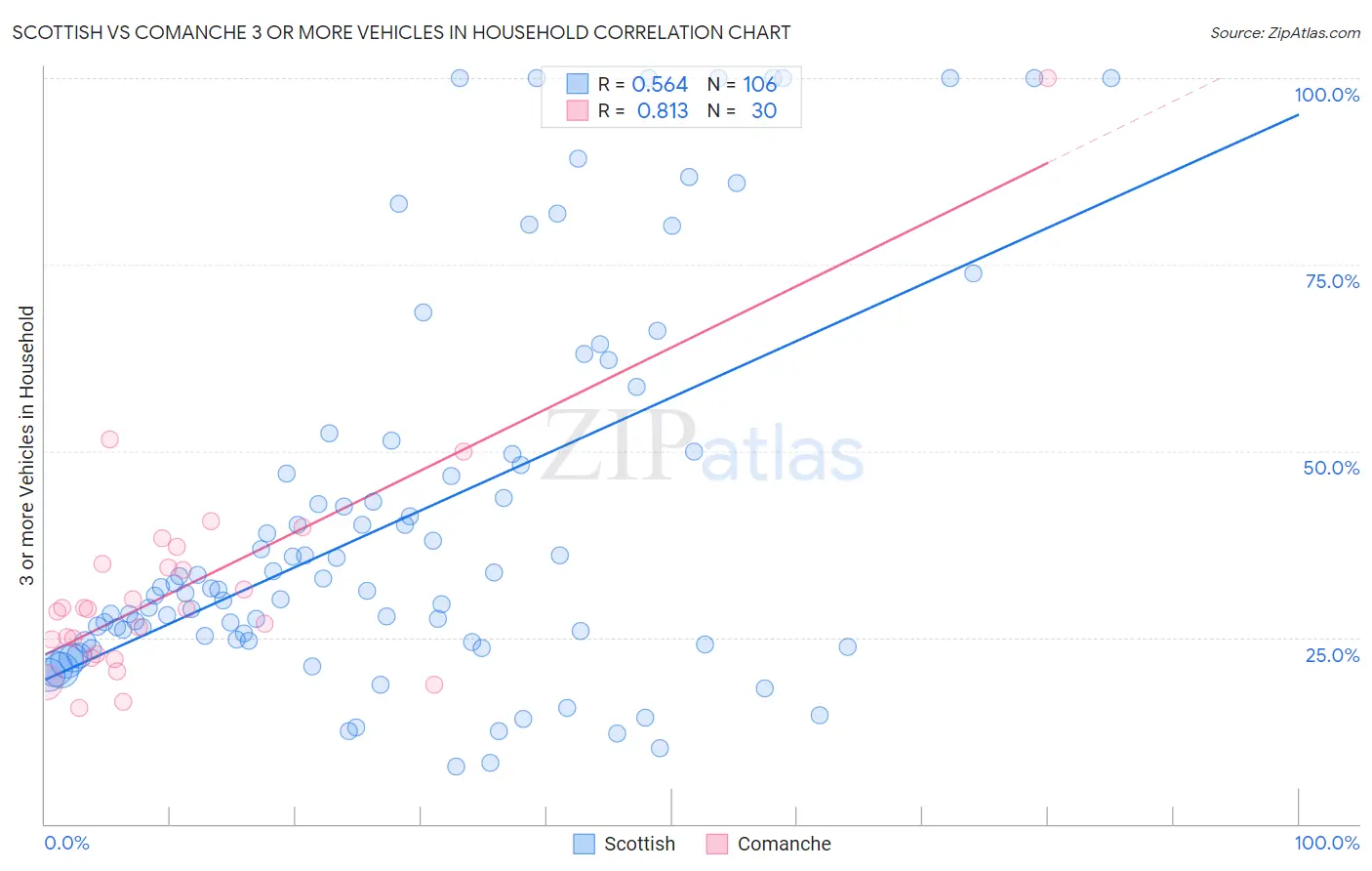 Scottish vs Comanche 3 or more Vehicles in Household