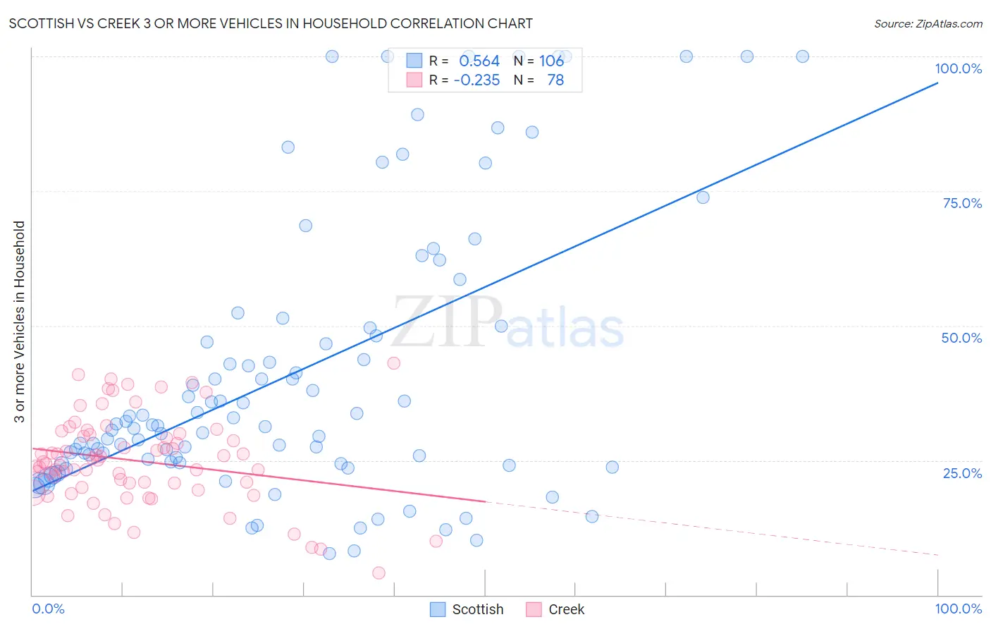 Scottish vs Creek 3 or more Vehicles in Household