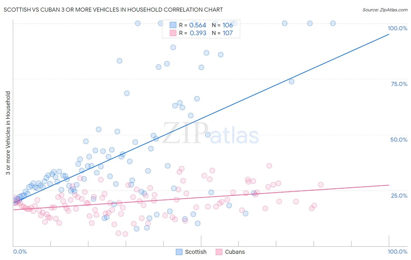 Scottish vs Cuban 3 or more Vehicles in Household