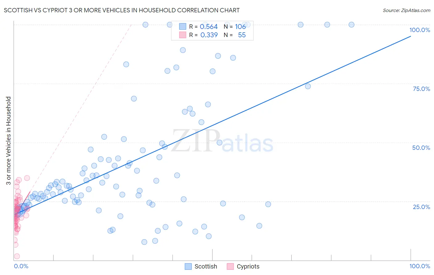 Scottish vs Cypriot 3 or more Vehicles in Household