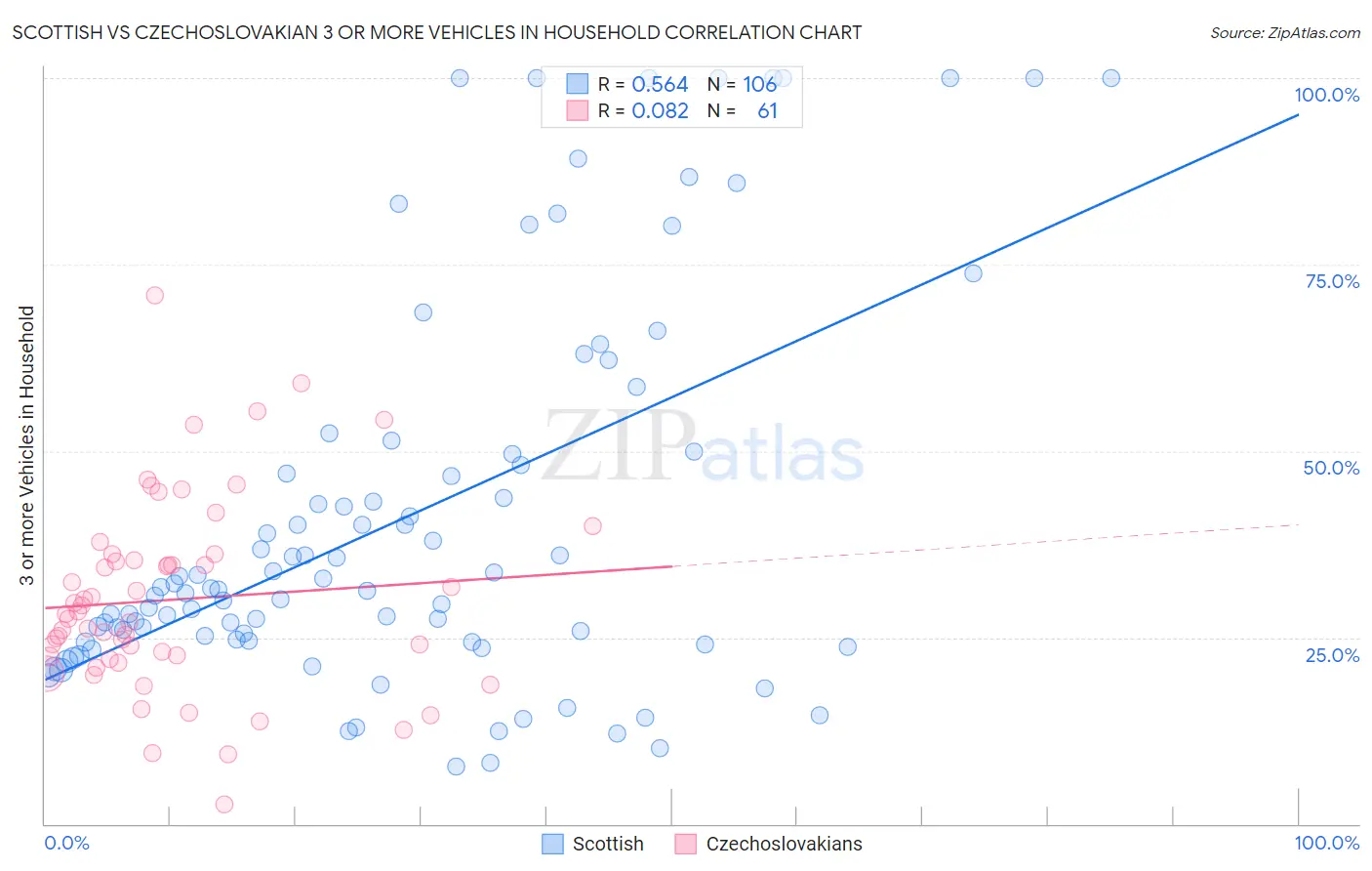 Scottish vs Czechoslovakian 3 or more Vehicles in Household