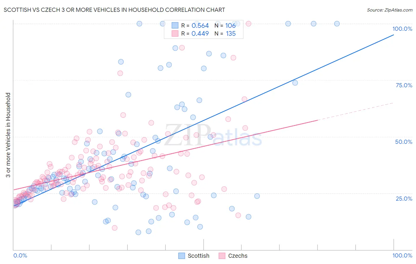 Scottish vs Czech 3 or more Vehicles in Household