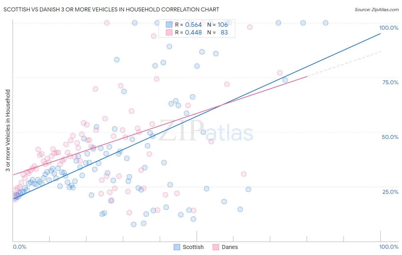 Scottish vs Danish 3 or more Vehicles in Household
