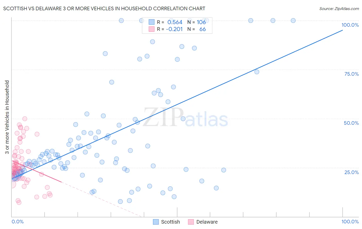 Scottish vs Delaware 3 or more Vehicles in Household