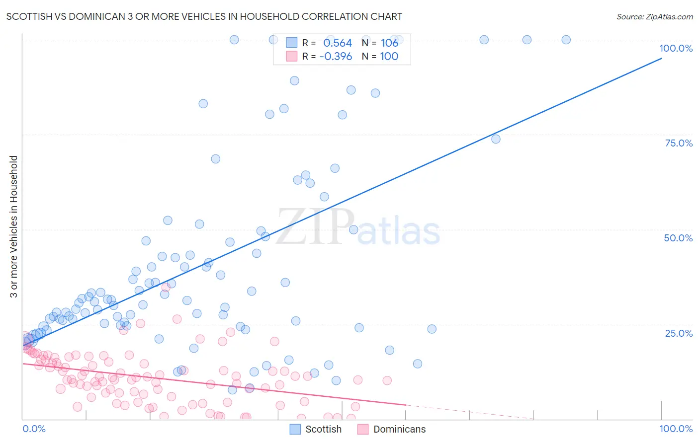 Scottish vs Dominican 3 or more Vehicles in Household