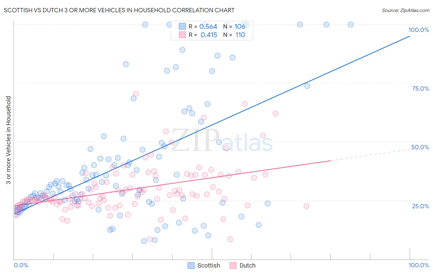 Scottish vs Dutch 3 or more Vehicles in Household