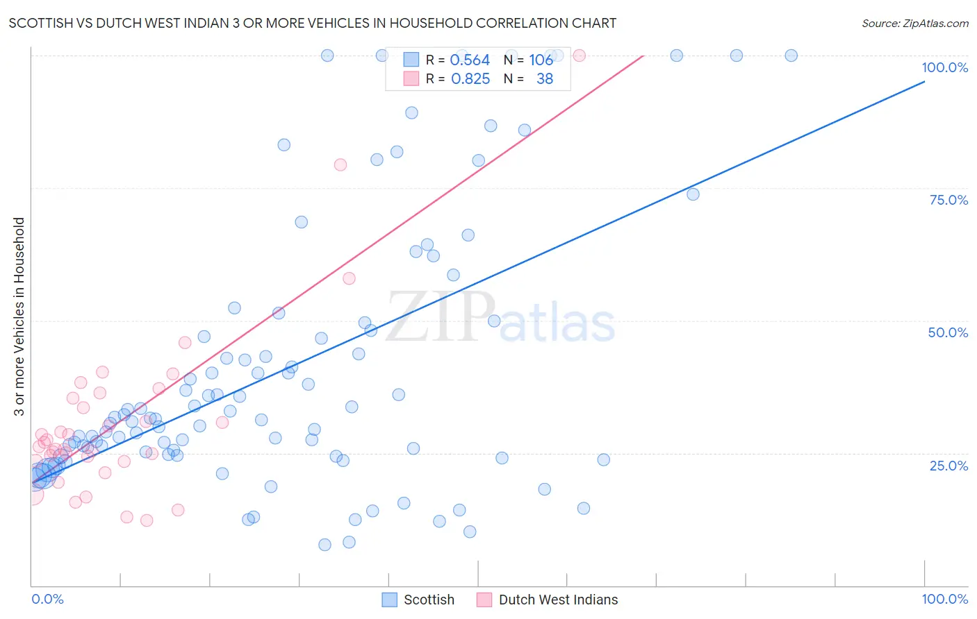 Scottish vs Dutch West Indian 3 or more Vehicles in Household