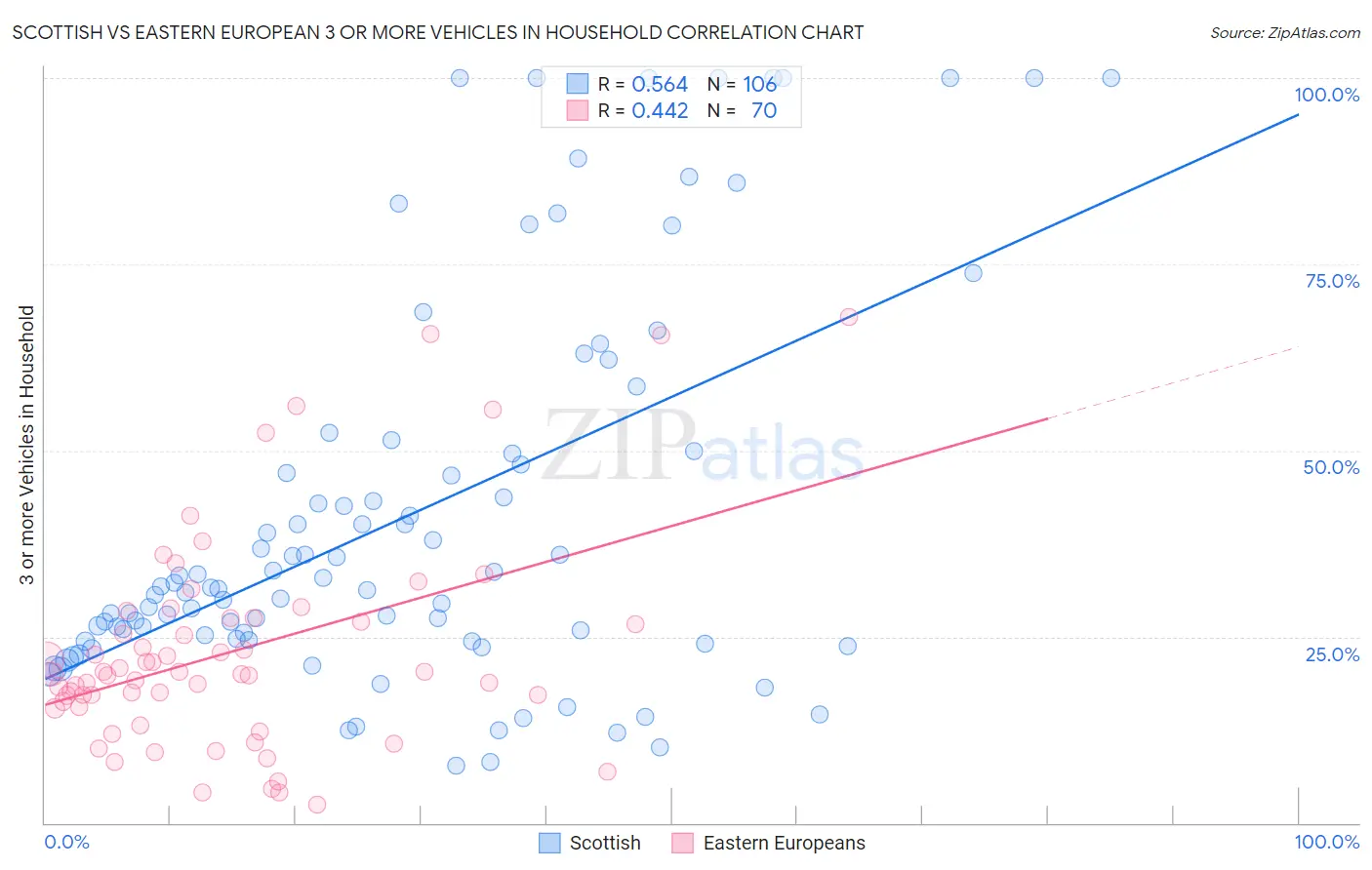 Scottish vs Eastern European 3 or more Vehicles in Household