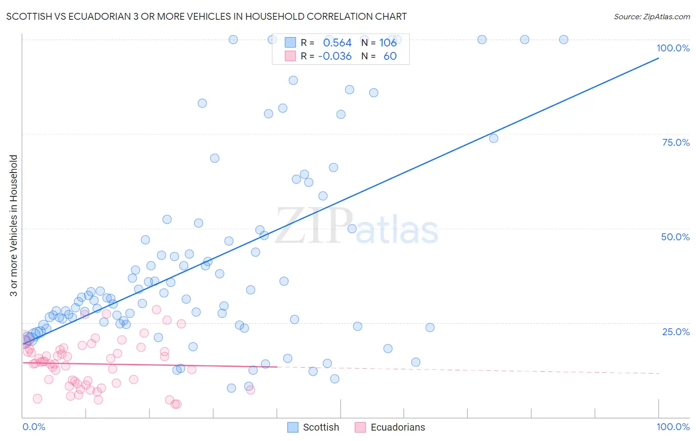 Scottish vs Ecuadorian 3 or more Vehicles in Household