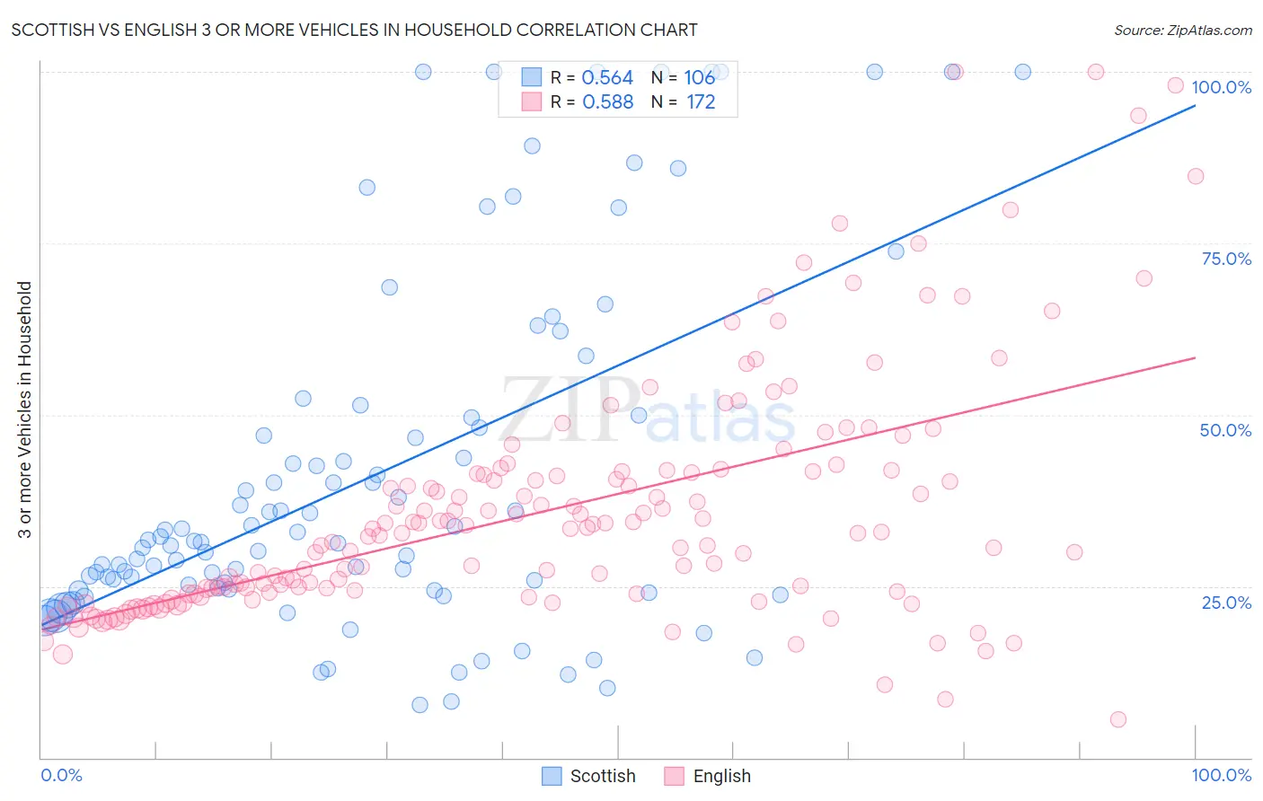 Scottish vs English 3 or more Vehicles in Household