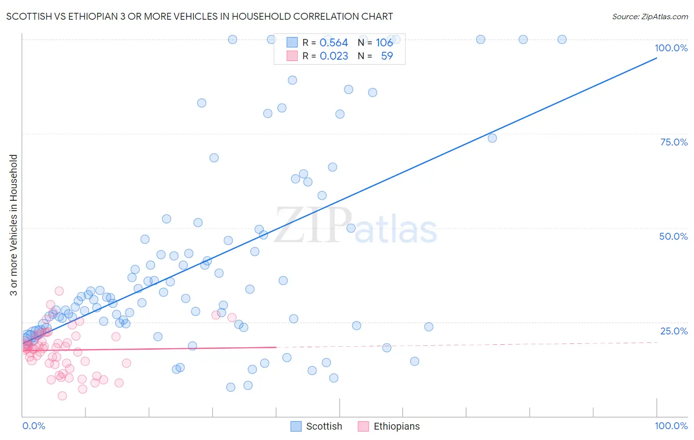 Scottish vs Ethiopian 3 or more Vehicles in Household
