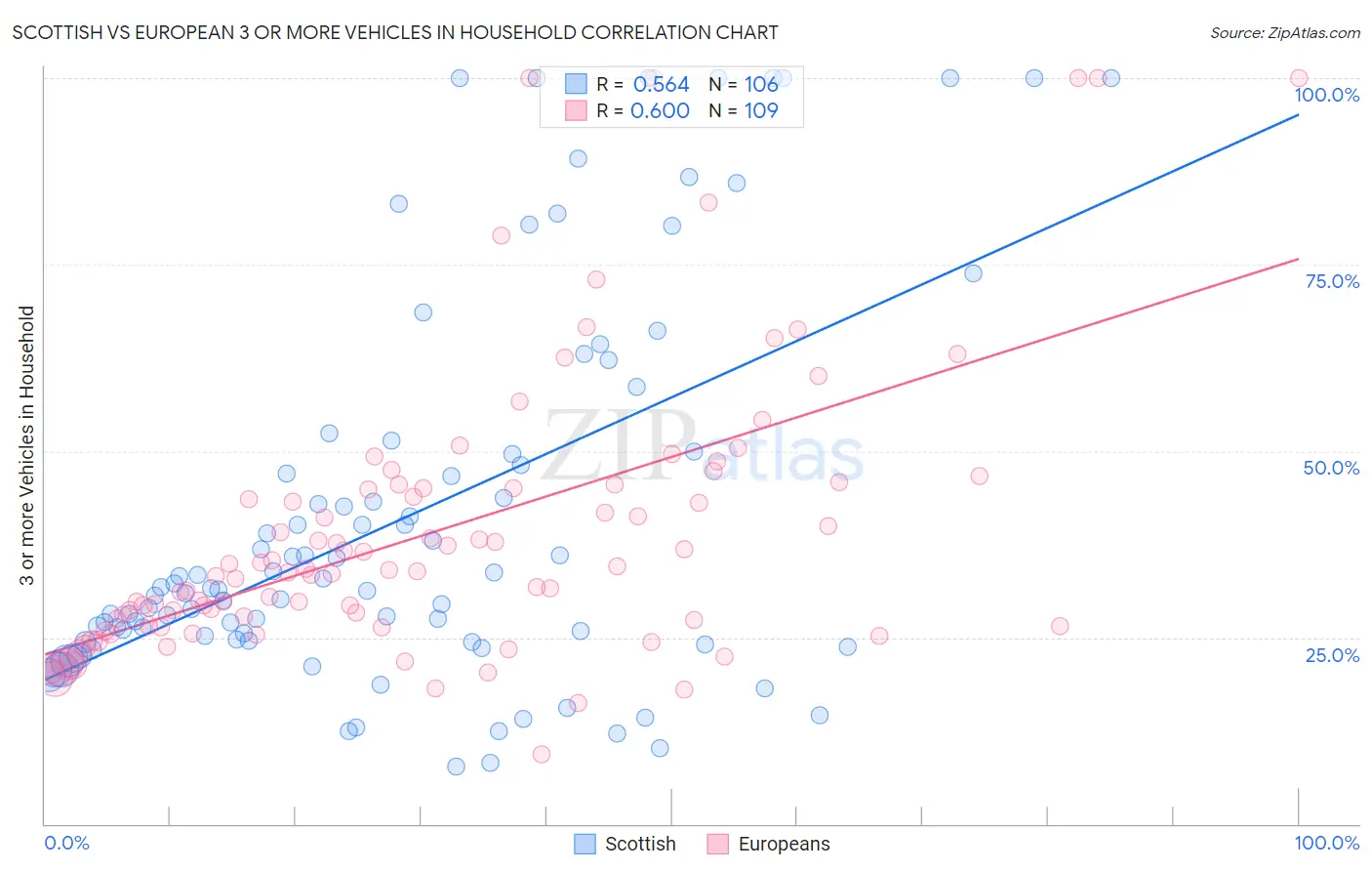 Scottish vs European 3 or more Vehicles in Household