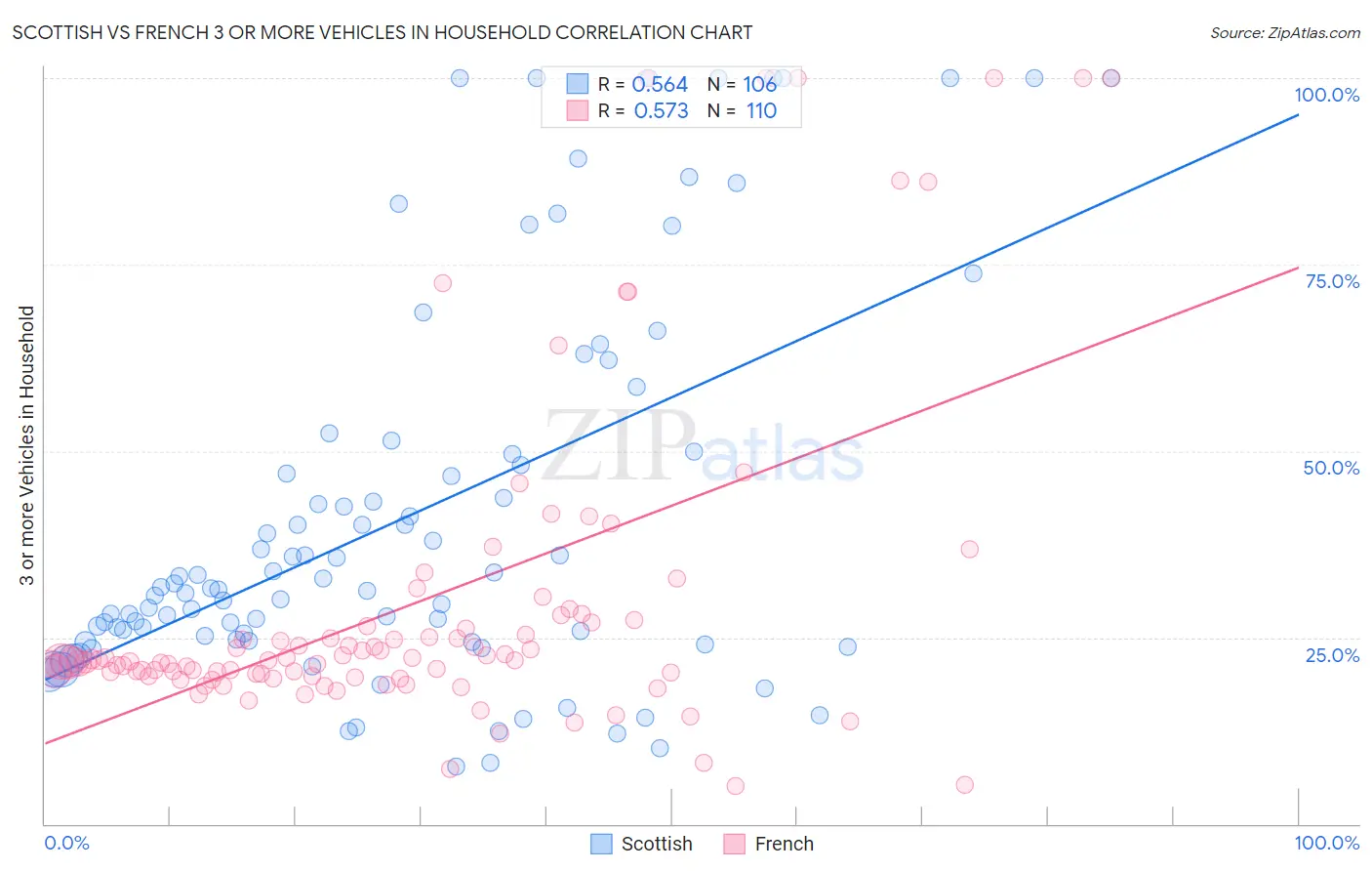 Scottish vs French 3 or more Vehicles in Household