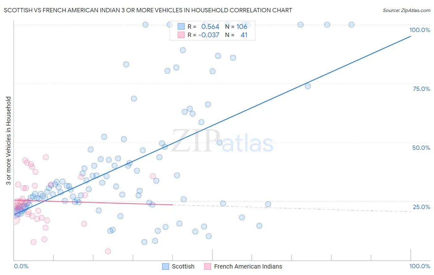 Scottish vs French American Indian 3 or more Vehicles in Household