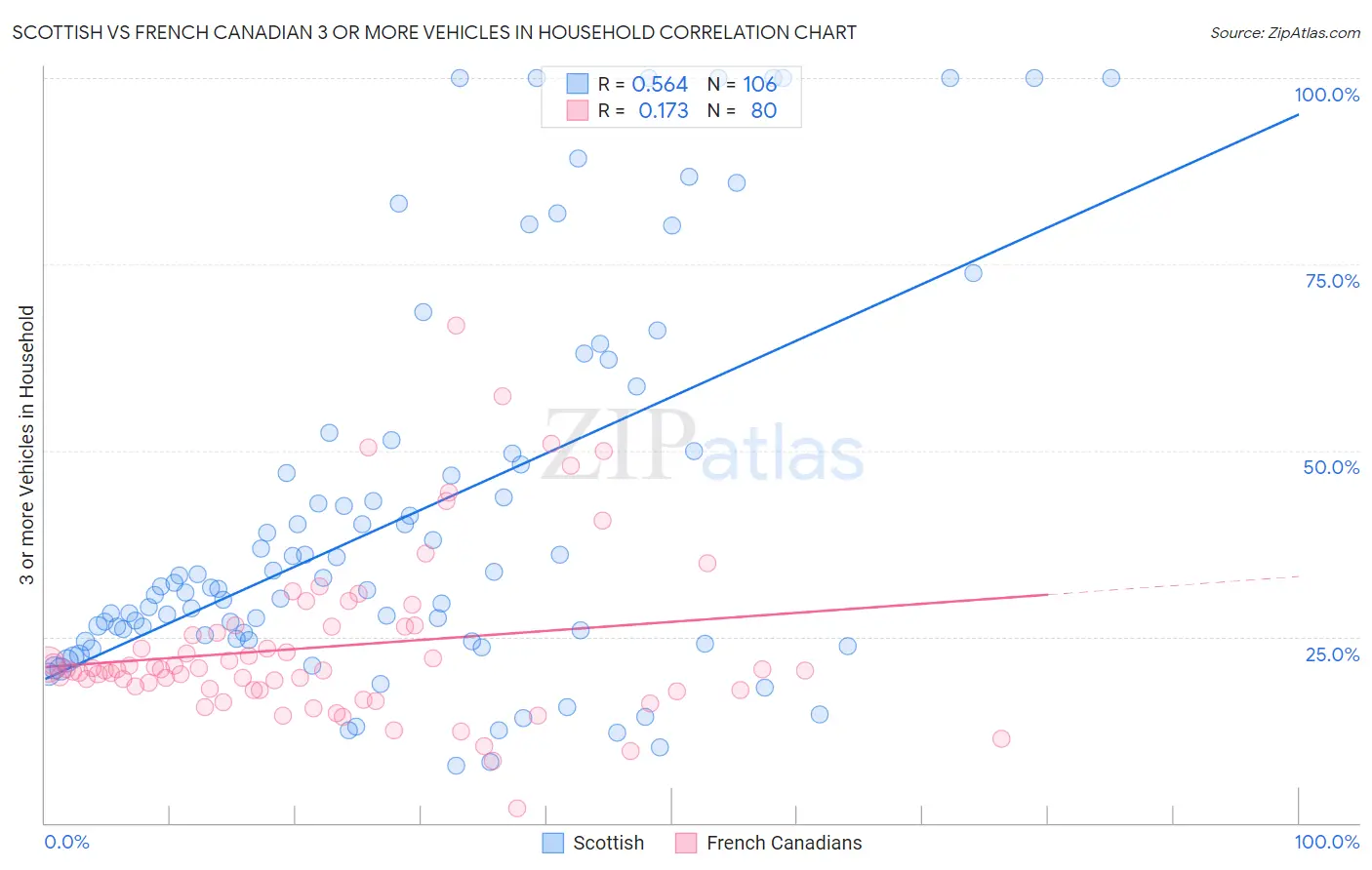 Scottish vs French Canadian 3 or more Vehicles in Household