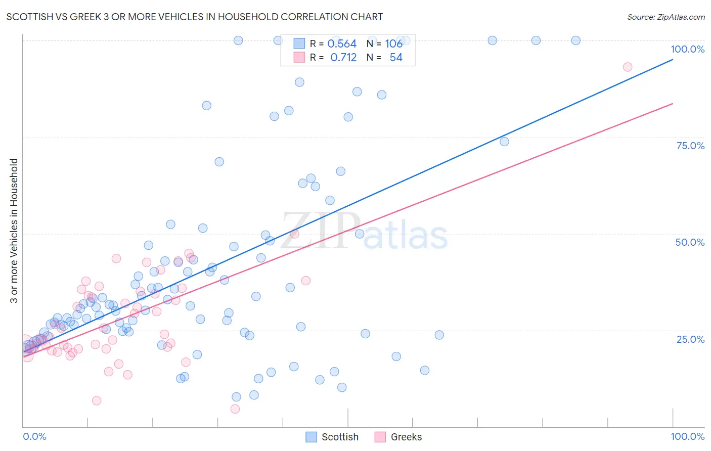Scottish vs Greek 3 or more Vehicles in Household