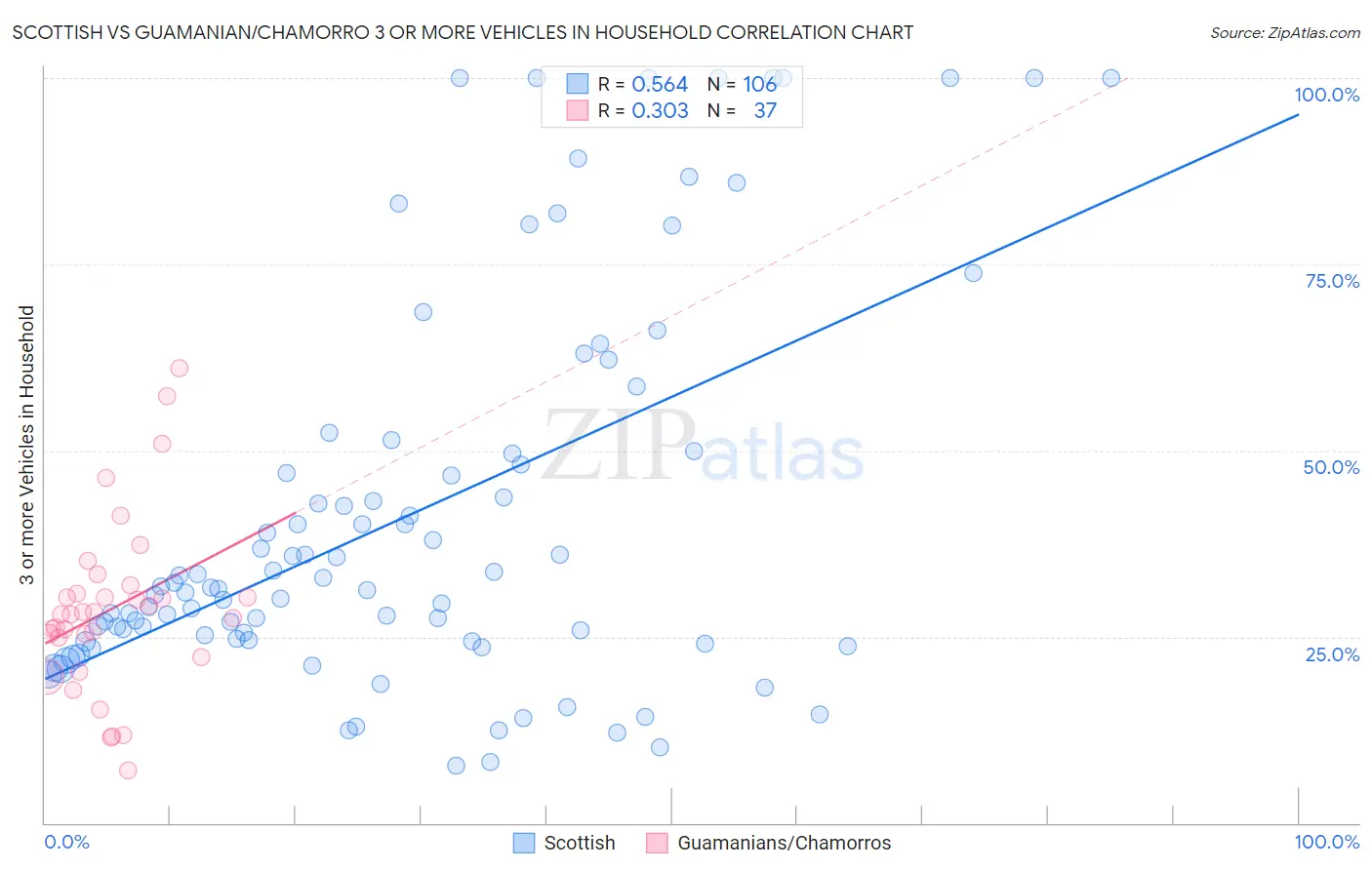 Scottish vs Guamanian/Chamorro 3 or more Vehicles in Household