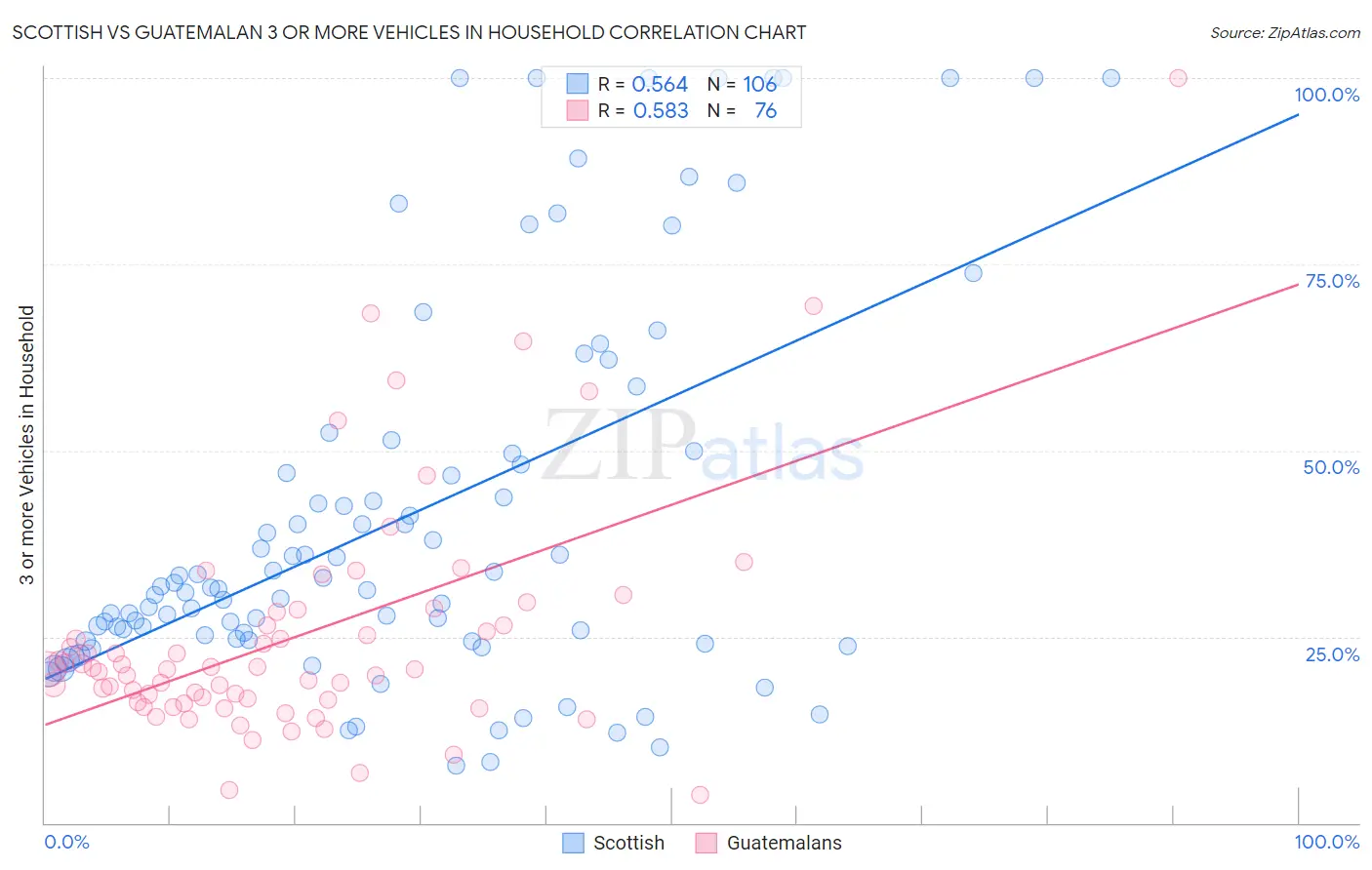 Scottish vs Guatemalan 3 or more Vehicles in Household