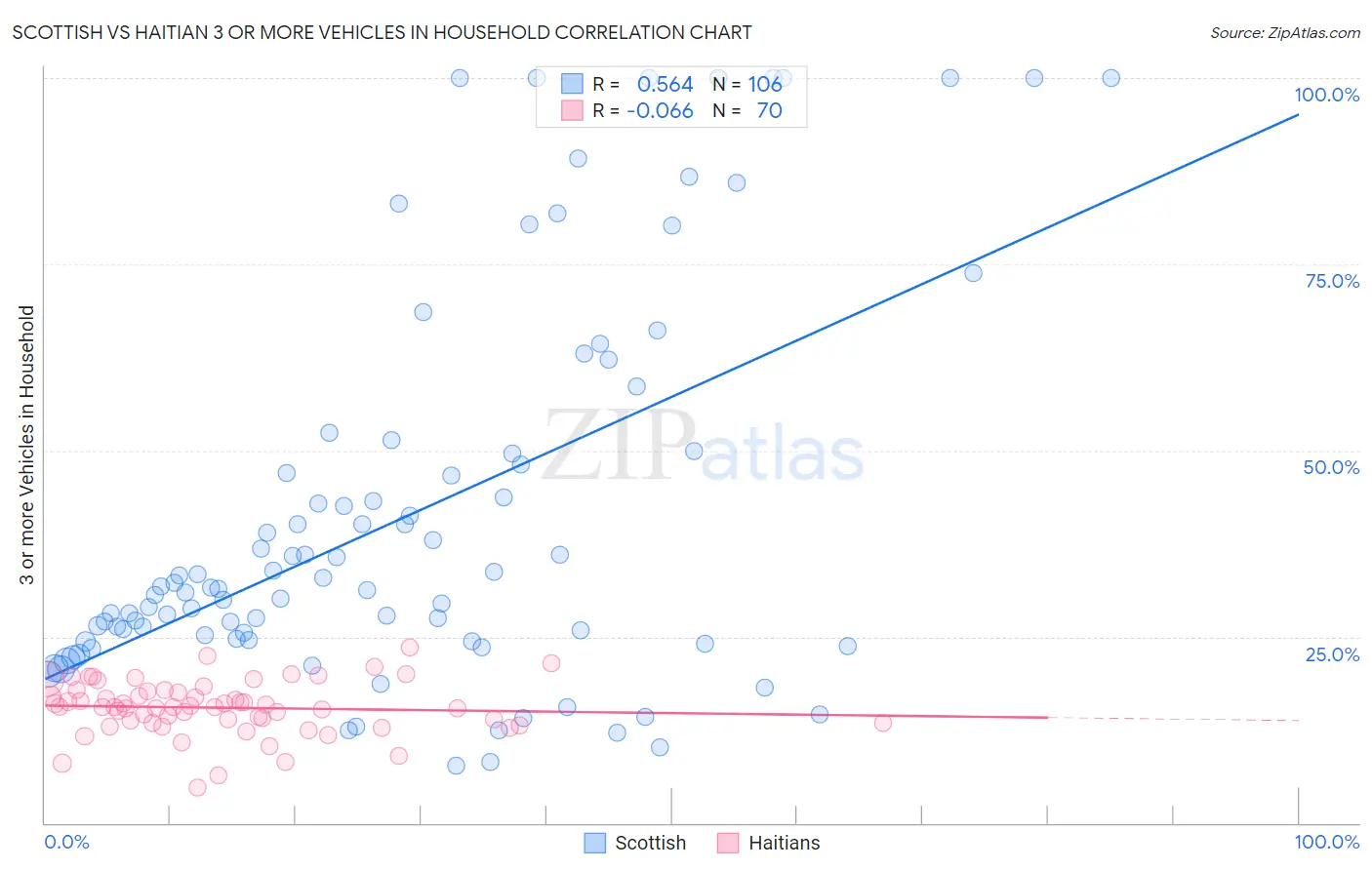 Scottish vs Haitian 3 or more Vehicles in Household