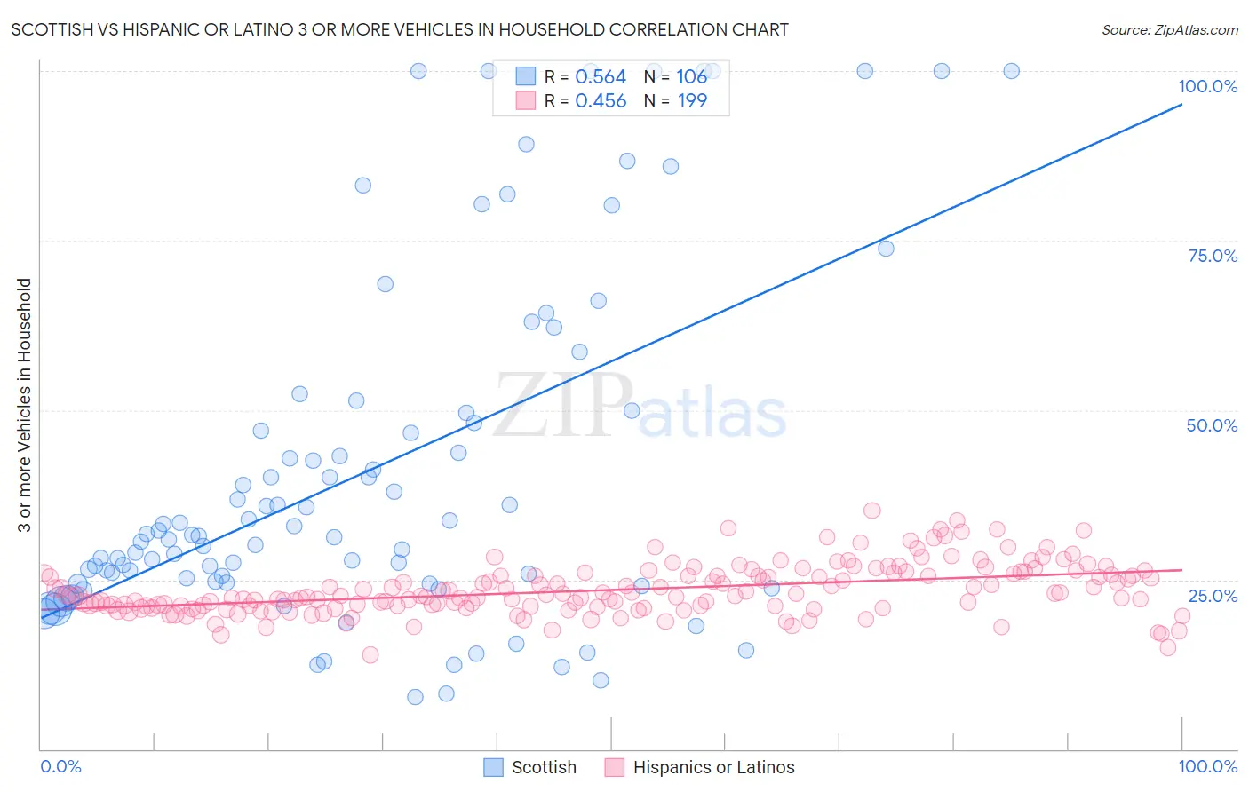 Scottish vs Hispanic or Latino 3 or more Vehicles in Household