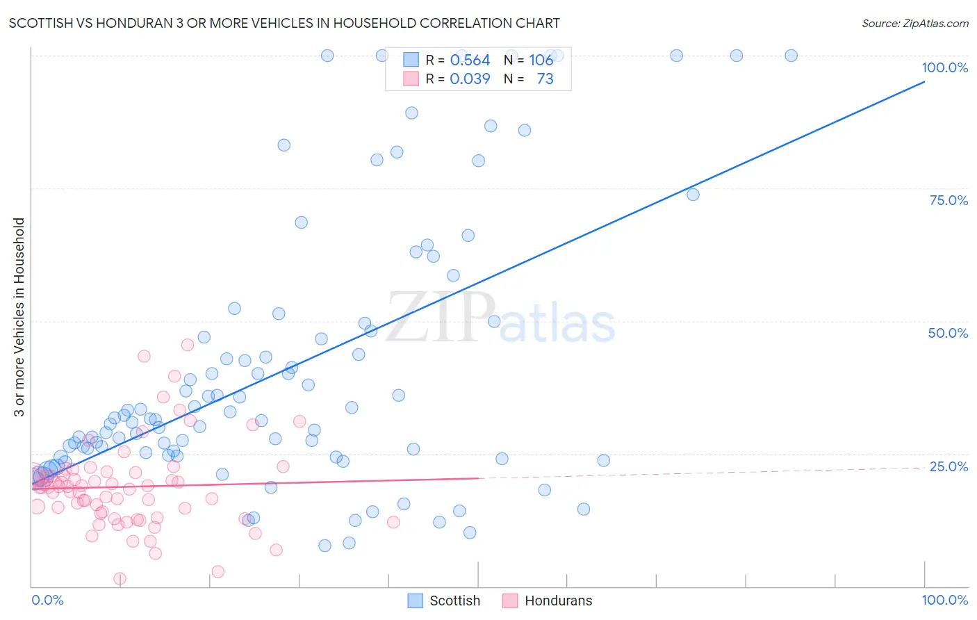 Scottish vs Honduran 3 or more Vehicles in Household