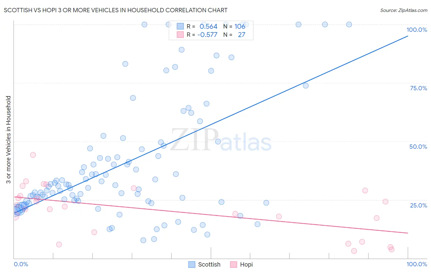 Scottish vs Hopi 3 or more Vehicles in Household