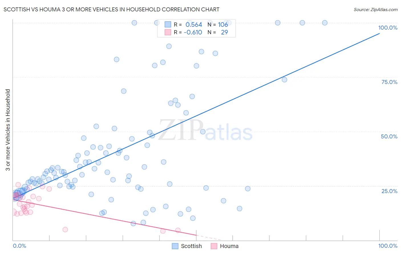 Scottish vs Houma 3 or more Vehicles in Household