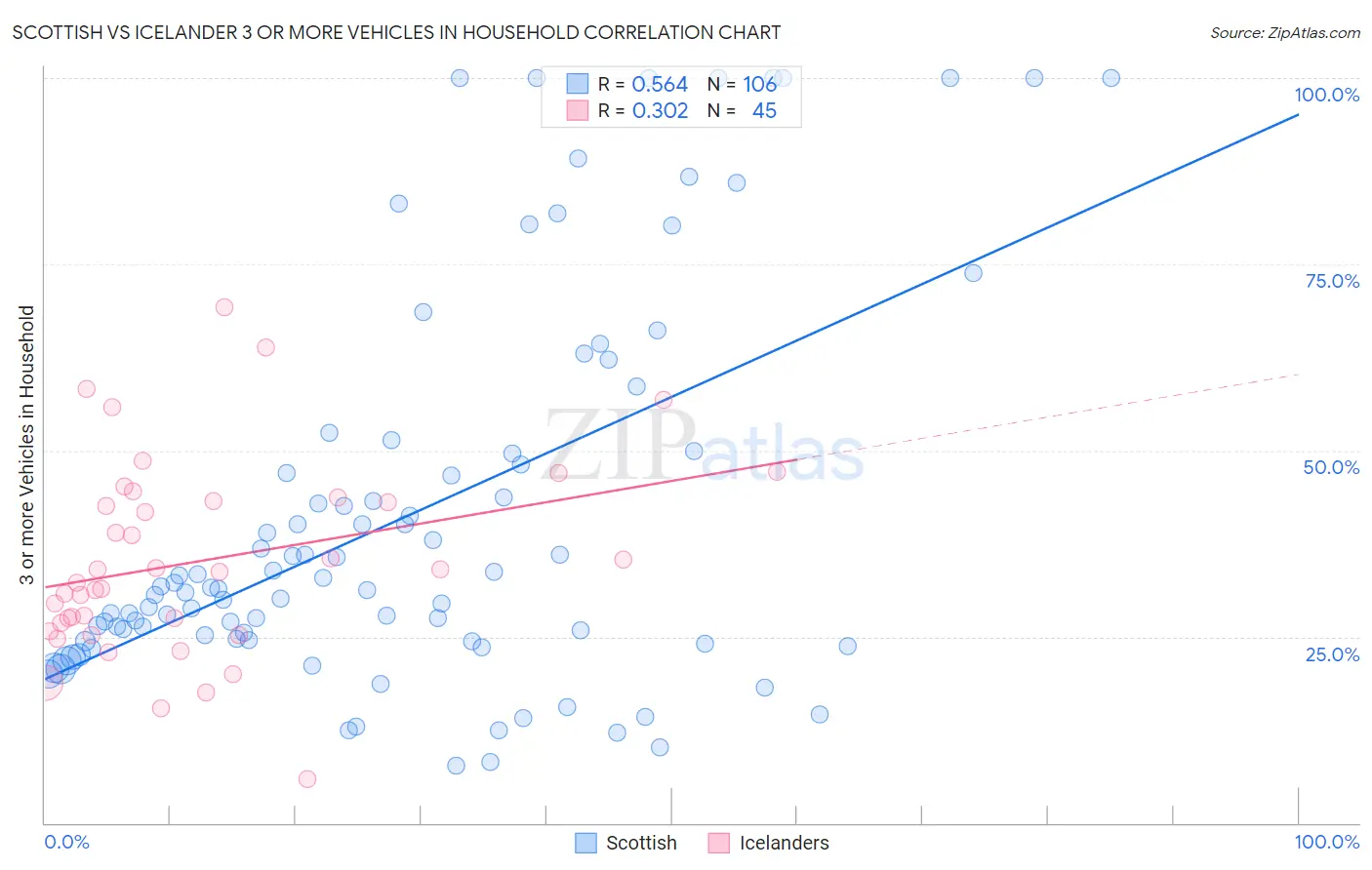 Scottish vs Icelander 3 or more Vehicles in Household