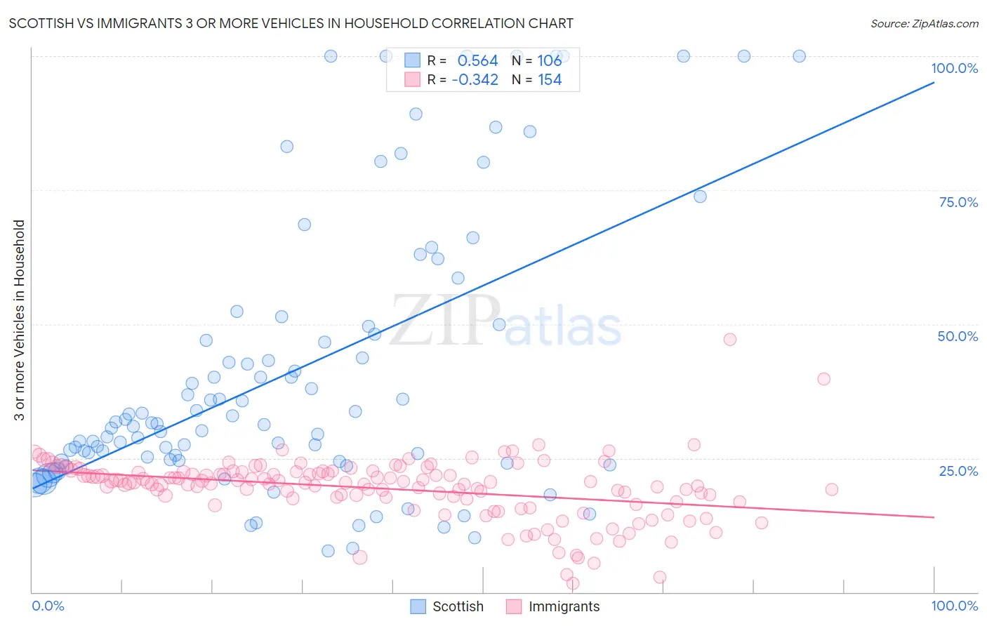 Scottish vs Immigrants 3 or more Vehicles in Household