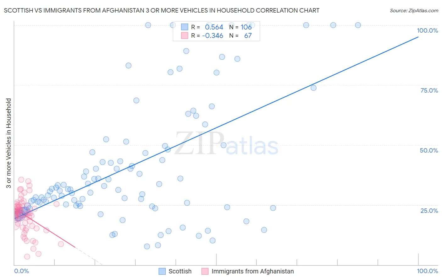 Scottish vs Immigrants from Afghanistan 3 or more Vehicles in Household