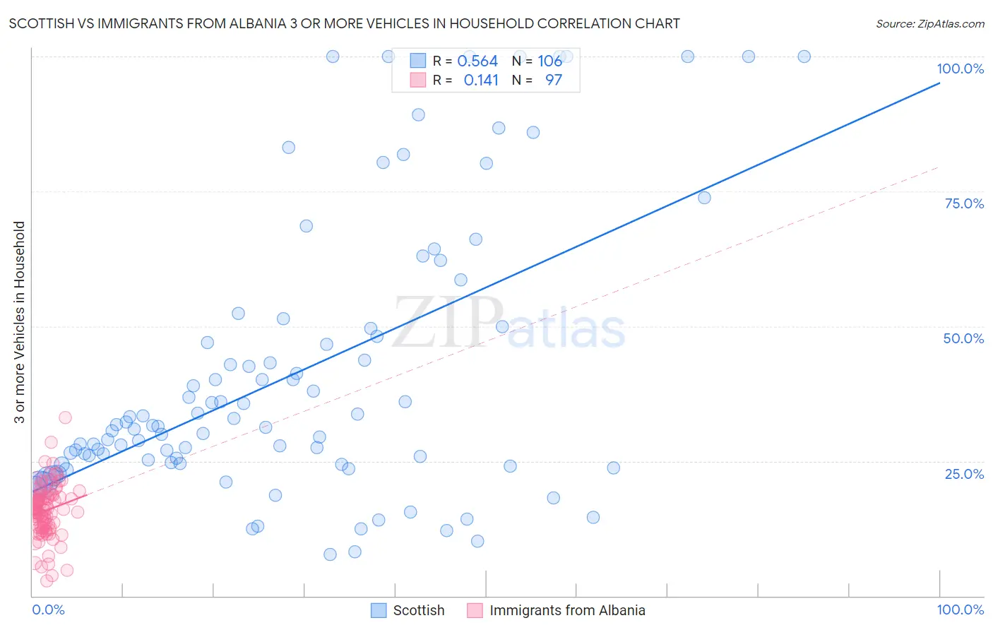 Scottish vs Immigrants from Albania 3 or more Vehicles in Household
